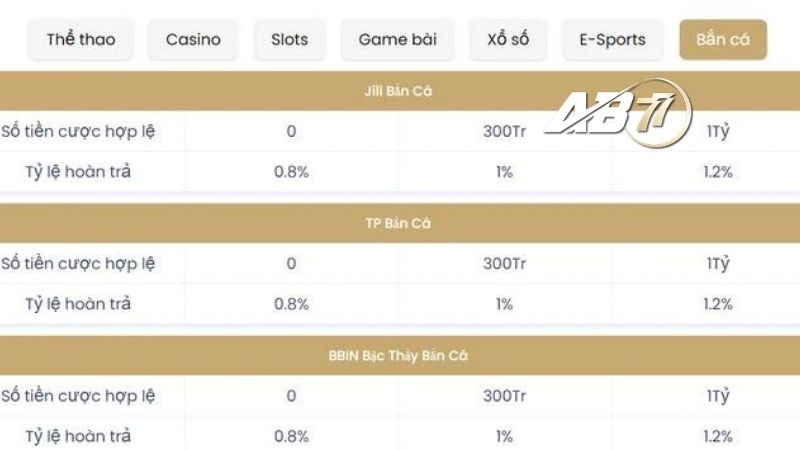 Khuyến mãi AB77 hoàn trả đến 1.2% sảnh bắn cá